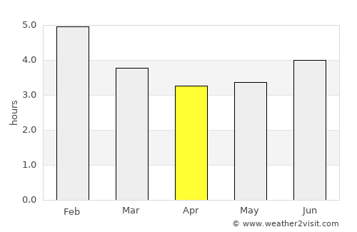 San José del Palmar average rain in April