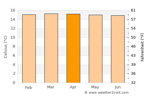 San José del Palmar average temperature in April