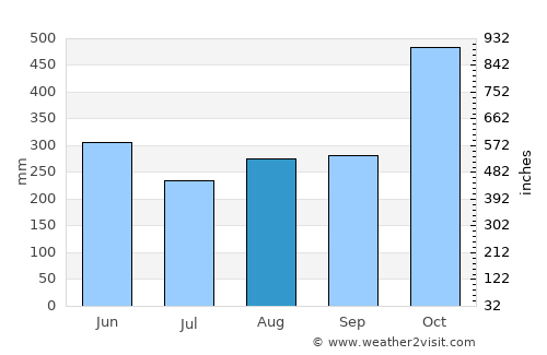 San José del Palmar average rain in August