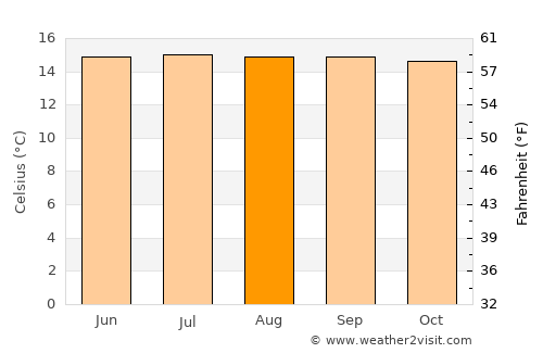 San José del Palmar average temperature in August