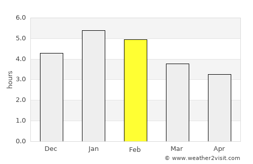 San José del Palmar average rain in February