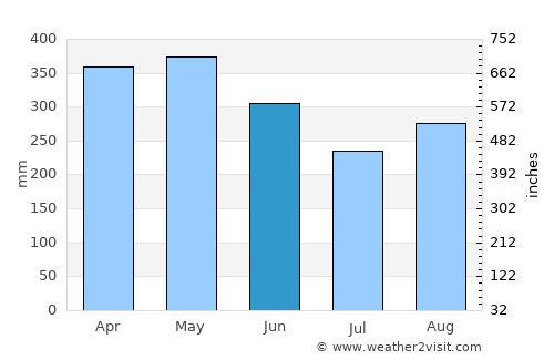 San José del Palmar average rain in June