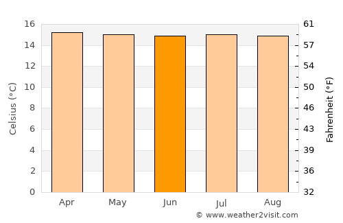 San José del Palmar average temperature in June