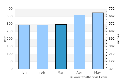 San José del Palmar average rain in March