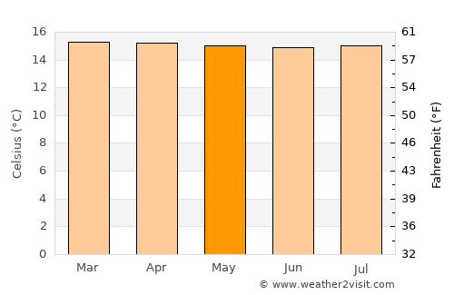 San José del Palmar average temperature in May