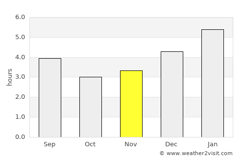 San José del Palmar average rain in November