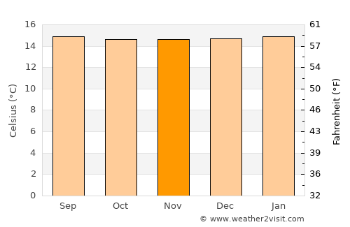 San José del Palmar average temperature in November