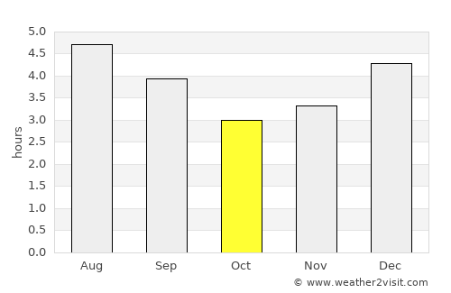 San José del Palmar average rain in October
