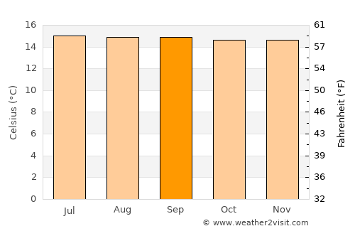 San José del Palmar average temperature in September