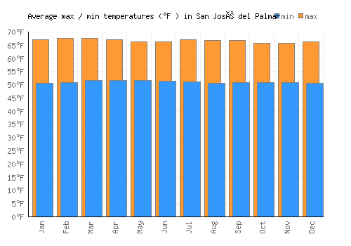 San José del Palmar average minimum / maximum temperatures (Fahrenheit)