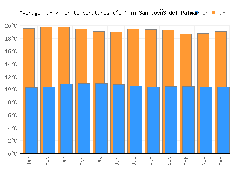 San José del Palmar average minimum / maximum temperatures (Celsius)