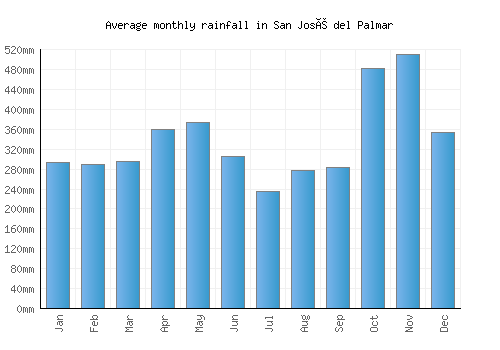 San José del Palmar monthly rainfall chart (mm)