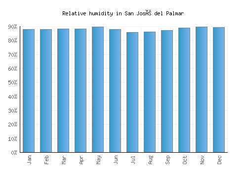 San José del Palmar relative humidity averages