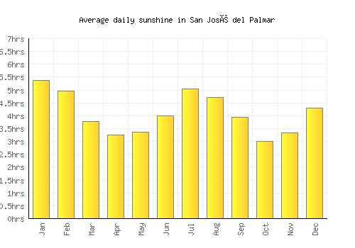 San José del Palmar average daily sunshine chart