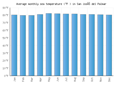 San José del Palmar average sea temperature chart (Fahrenheit)
