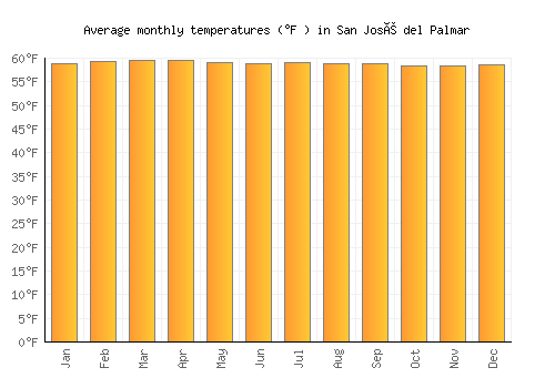 San José del Palmar average temperature chart (Fahrenheit)