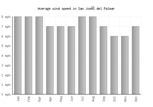 San José del Palmar average winspeed by month (mph)