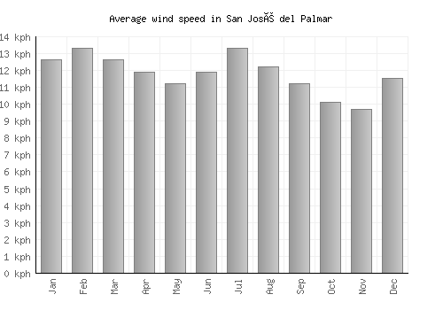 San José del Palmar average winspeed by month (km/h)