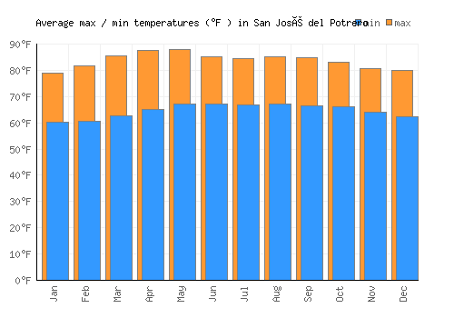 San José del Potrero average minimum / maximum temperatures (Fahrenheit)