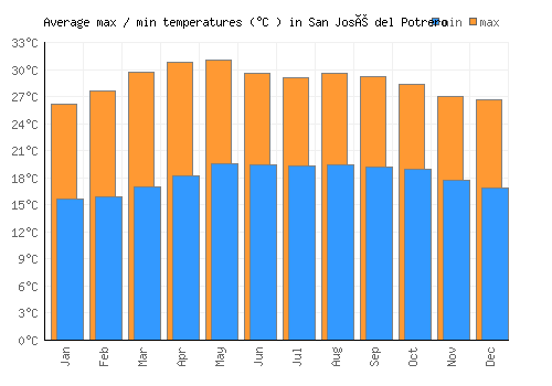 San José del Potrero average minimum / maximum temperatures (Celsius)