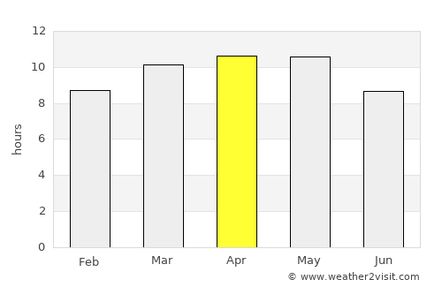 San José del Potrero average rain in April