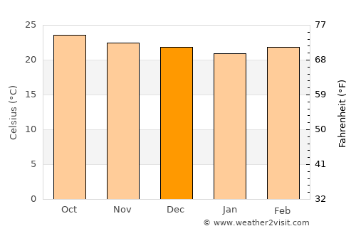 San José del Potrero average temperature in December