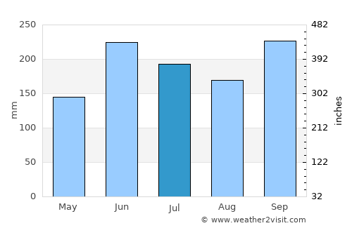 San José del Potrero average rain in July