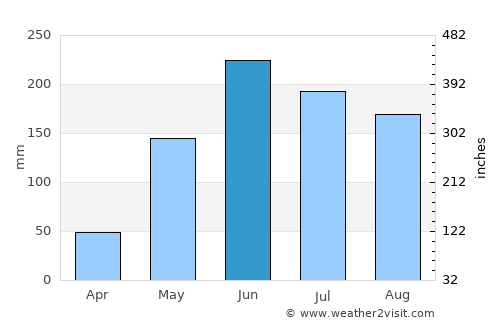San José del Potrero average rain in June