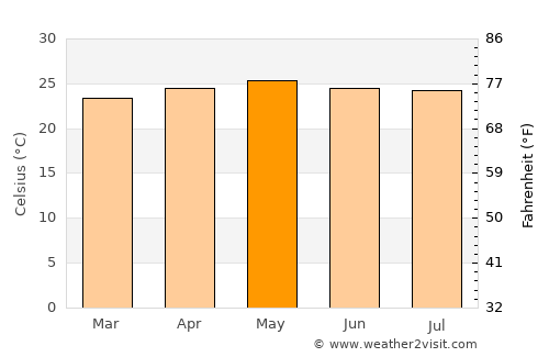 San José del Potrero average temperature in May