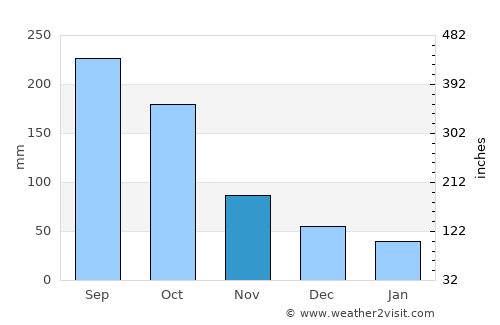 San José del Potrero average rain in November