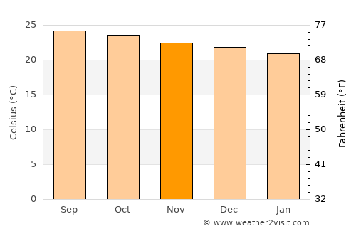 San José del Potrero average temperature in November