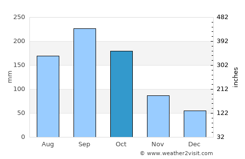 San José del Potrero average rain in October