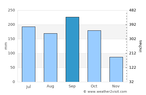 San José del Potrero average rain in September