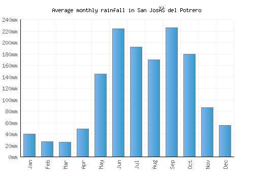 San José del Potrero monthly rainfall chart (mm)