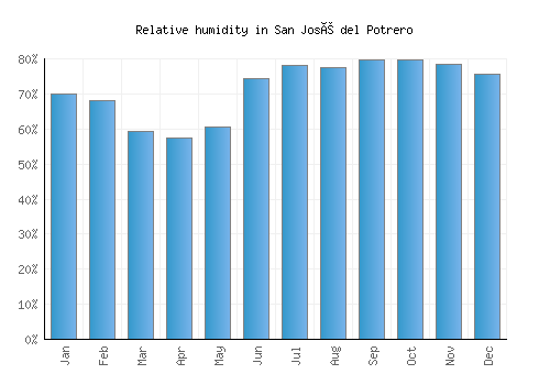 San José del Potrero relative humidity averages