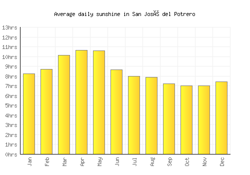 San José del Potrero average daily sunshine chart