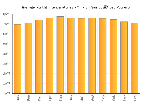 San José del Potrero average temperature chart (Fahrenheit)