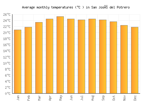 San José del Potrero average temperature chart (Celsius)