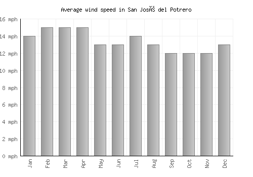 San José del Potrero average winspeed by month (mph)