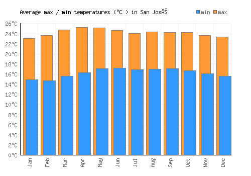 San José average minimum / maximum temperatures (Celsius)