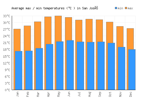 San José average minimum / maximum temperatures (Celsius)