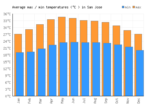 San Jose average minimum / maximum temperatures (Celsius)