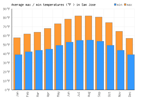 San Jose average minimum / maximum temperatures (Fahrenheit)