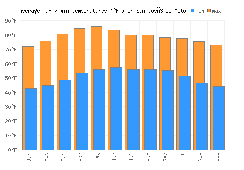San José el Alto average minimum / maximum temperatures (Fahrenheit)