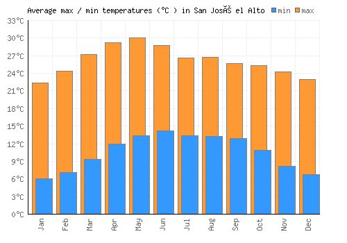 San José el Alto average minimum / maximum temperatures (Celsius)