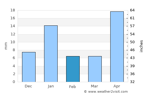 San José el Alto average rain in February