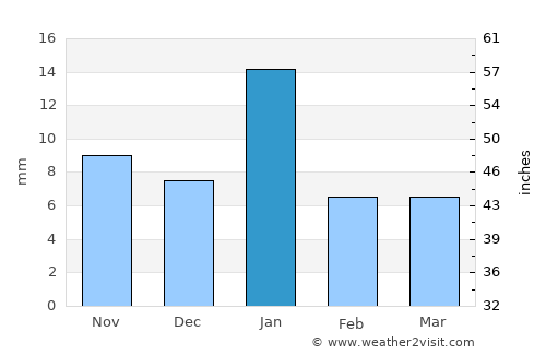 San José el Alto average rain in January