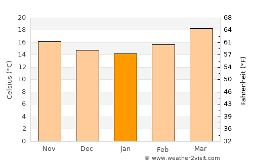 San José el Alto average temperature in January