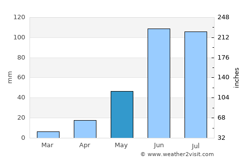 San José el Alto average rain in May