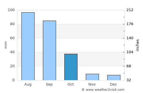 San José el Alto average rain in October